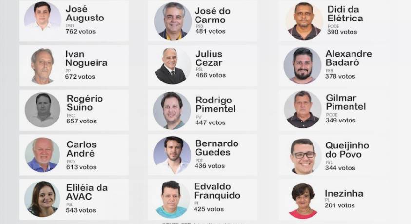 Confira os vereadores eleitos para a Câmara de Leopoldina